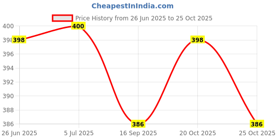 flipkart.com sahej enterprises Space Space Art Plastic Pencil Box sahej enterprises Price History Graph from 26 Jun 2025 to 20 Oct 2025