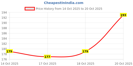 flipkart.com japsi Space Stationery Set for Kids | Dream Space Stationery Kit | Age 5 Years & Above Geometry Box japsi Price History Graph from 14 Oct 2025 to 20 Oct 2025