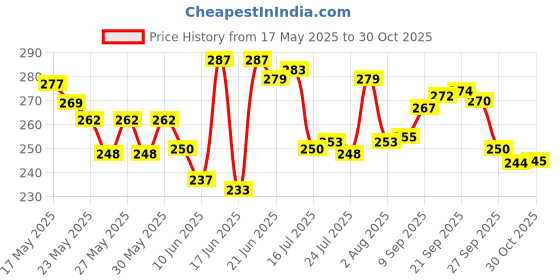 flipkart.com ar jouiet mansion Space Theme 3D Big Pencil Case Pouch School Stationery Large Capacity Big Pouch 3D Art EVA Pencil Box ar jouiet mansion Price History Graph from 17 May 2025 to 29 Oct 2025