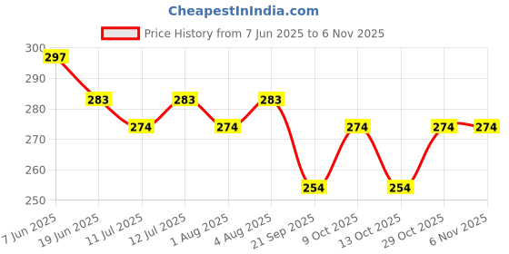 flipkart.com aniloons Space Theme Birthday Party Decoration Set. aniloons Price History Graph from 7 Jun 2025 to 4 Nov 2025