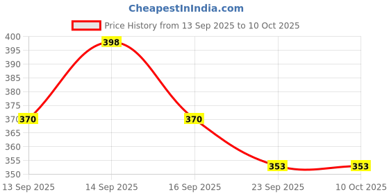 flipkart.com ilearnngrow Space Theme File Folder – 5 Pocket Organizer ilearnngrow Price History Graph from 13 Sep 2025 to 10 Oct 2025