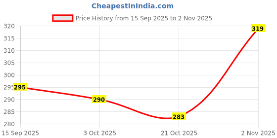 flipkart.com zakura Space Theme Integrated Calendar, Integrated Sharpner Art Plastic Pencil Box zakura Price History Graph from 15 Sep 2025 to 2 Nov 2025