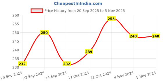 flipkart.com viknik Space Theme School Pencil Box | Geometry Box viknik Price History Graph from 20 Sep 2025 to 4 Nov 2025