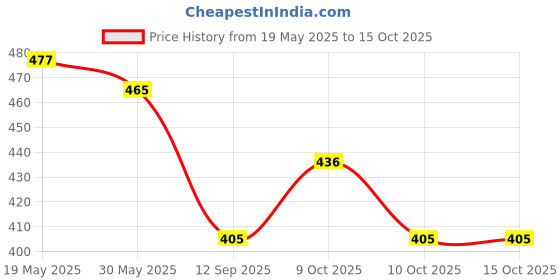 flipkart.com selana SPACE THEME TENT HOUSE selana Price History Graph from 19 May 2025 to 15 Oct 2025