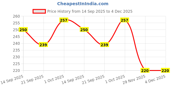 flipkart.com caught trendy Space Theme Vehicle Shape Art Metal Pencil Box caught trendy Price History Graph from 14 Sep 2025 to 3 Dec 2025