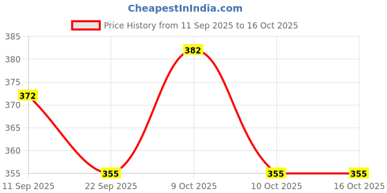 flipkart.com ilearnngrow Space-Themed File Organizer with 6 Slots – Fun and Practical Storage ilearnngrow Price History Graph from 11 Sep 2025 to 15 Oct 2025