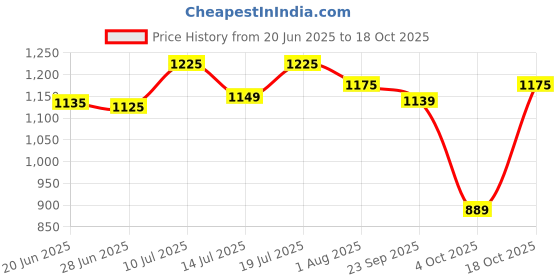 flipkart.com plantex Space Towel Rod/Towel Hanger with Hooks for Bathroom/Towel Holder -24 Inch Black Towel Holder plantex Price History Graph from 20 Jun 2025 to 18 Oct 2025