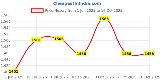 flipkart.com arniyavala Space Toys Race Track Set - Flexible Magic Track Outer Space Toys for kids arniyavala Price History Graph from 1 Jun 2025 to 15 Oct 2025