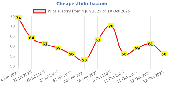 flipkart.com sahej enterprises Space Travel Eraser Non-Toxic Eraser sahej enterprises Price History Graph from 4 Jun 2025 to 18 Oct 2025