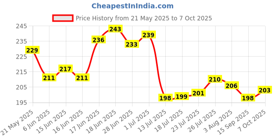 flipkart.com space Vegetable (Onion, Chilly) & Fruit Chopper/Cutter Kitchen Tool Set space Price History Graph from 21 May 2025 to 7 Oct 2025