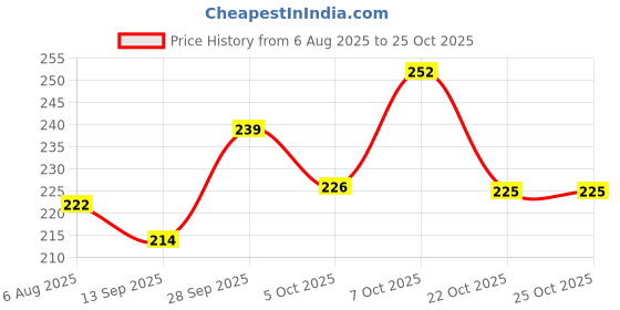 flipkart.com sh enterprises Space Water Bottle, Kids Water Bottle, Astronaut Space Water Bottle with Straw- 750 ml Water Bottle sh enterprises Price History Graph from 6 Aug 2025 to 24 Oct 2025