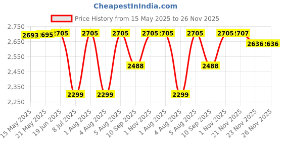 flipkart.com swa mi SPACE4K_DRONE11 Drone swa mi Price History Graph from 15 May 2025 to 25 Nov 2025