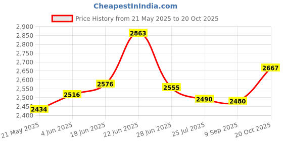 flipkart.com spacecrafts Fabric Office Arm Chair spacecrafts Price History Graph from 21 May 2025 to 20 Oct 2025