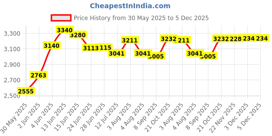 flipkart.com spacecrafts Fabric Study Folding Chair spacecrafts Price History Graph from 30 May 2025 to 5 Dec 2025