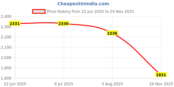 flipkart.com reebok SPACEFOAM CWL ANGEL W Running Shoes For Women reebok Price History Graph from 22 Jun 2025 to 24 Nov 2025