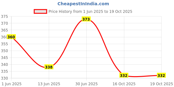 flipkart.com spacekeeper 12" x 12" SS Corner Stainless Steel Wall Shelf spacekeeper Price History Graph from 1 Jun 2025 to 18 Oct 2025