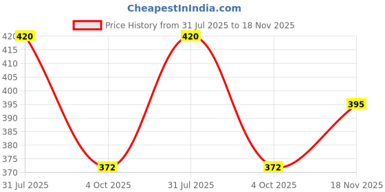 flipkart.com spacekeeper 18" x 5" SS Shelf Rack Stainless Steel Wall Shelf Stainless Steel Wall Shelf spacekeeper Price History Graph from 31 Jul 2025 to 18 Nov 2025