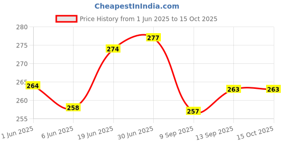 flipkart.com Spacekeeper Acrylic Double Mobile Holder Stand Mobile Holder Price History Graph from 1 Jun 2025 to 14 Oct 2025
