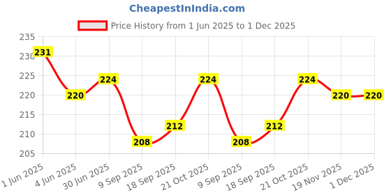 flipkart.com Spacekeeper Acrylic Mobile Phone Charging Stand Holder , AC TV Remote Stand Wall Mount Mobile Holder Price History Graph from 1 Jun 2025 to 30 Nov 2025
