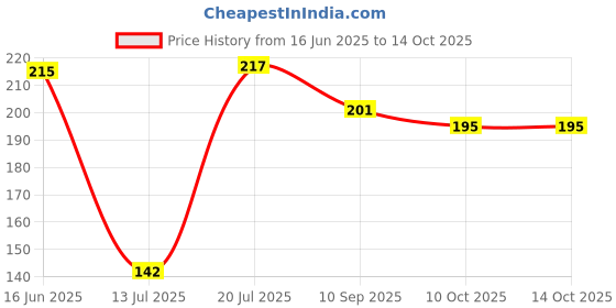 flipkart.com spacekeeper JALI 02 Airfryer Grill Pan spacekeeper Price History Graph from 16 Jun 2025 to 14 Oct 2025