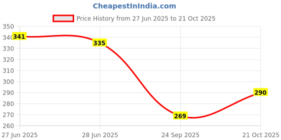 flipkart.com spacekeeper Matka Kitchen Rack Stainless Steel 3 Leg Matka Stand, Chrome Plated Steel spacekeeper Price History Graph from 27 Jun 2025 to 21 Oct 2025