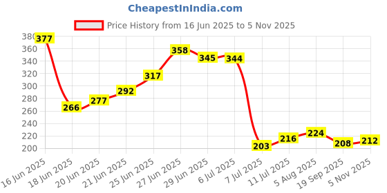 flipkart.com spacekeeper Rice Drain / Drainer Strainer Stainless Steel Collapsible Sieve Collapsible Strainer spacekeeper Price History Graph from 16 Jun 2025 to 5 Nov 2025