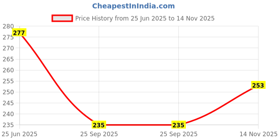 flipkart.com spacekeeper Ring Acrylic Towel Holder Stand for Home (Capsule, 7 Inches, White) white Towel Holder spacekeeper Price History Graph from 25 Jun 2025 to 14 Nov 2025