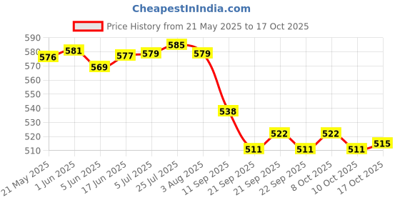 flipkart.com spacekeeper Stainless Steel 2-Tier Swing Rack Fruits & Vegetable Onion Trolley Container Stainless Steel Fruit & Vegetable Basket spacekeeper Price History Graph from 21 May 2025 to 17 Oct 2025