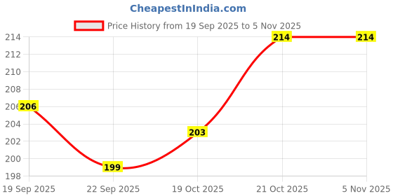 flipkart.com spacekeeper Wire Square Wooden Handle Roaster Papad Jali Airfryer Grill Pan spacekeeper Price History Graph from 19 Sep 2025 to 3 Nov 2025