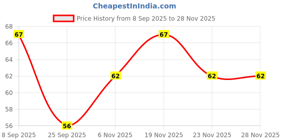 flipkart.com apsara Spacekids Pencils Pencil apsara Price History Graph from 8 Sep 2025 to 26 Nov 2025