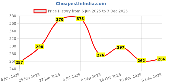 flipkart.com urbanhuda Spaceman Stationery Boxes For Boys Astronaut Pencil Box For Kids School Geometr Geometry Box urbanhuda Price History Graph from 6 Jun 2025 to 3 Dec 2025