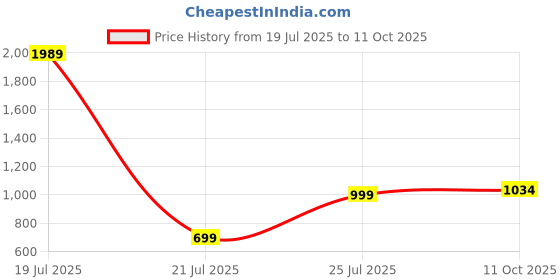 flipkart.com spaces Microfibre Solid Sleeping Pillow Pack of 2 spaces Price History Graph from 19 Jul 2025 to 11 Oct 2025
