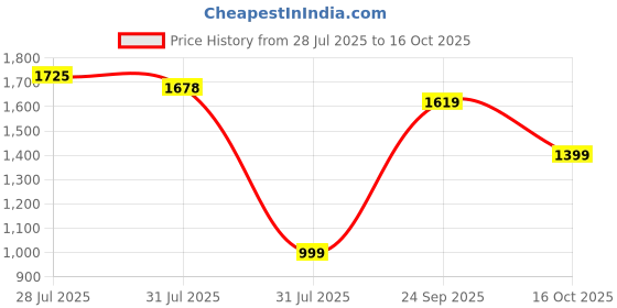 flipkart.com spaces Pink Large Bath Robe spaces Price History Graph from 28 Jul 2025 to 16 Oct 2025