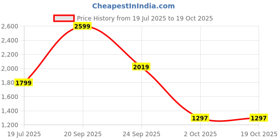 flipkart.com spaces Yellow Medium Bath Robe spaces Price History Graph from 19 Jul 2025 to 18 Oct 2025