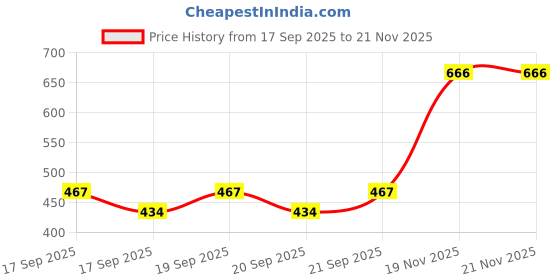 flipkart.com spacetop Metal Rechargeable Torch and 2200 mAh Lithium Battery 10 hrs Torch Emergency Light spacetop Price History Graph from 17 Sep 2025 to 21 Nov 2025