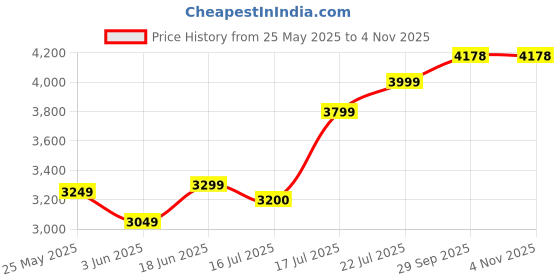 flipkart.com haus & kinder Spacewalk Baby Activity Gym with set of 5 rattles haus & kinder Price History Graph from 25 May 2025 to 4 Nov 2025