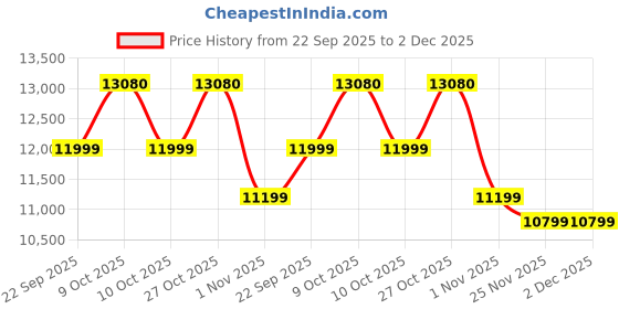 flipkart.com spacewood Dew Engineered Wood 2 Door Wardrobe spacewood Price History Graph from 22 Sep 2025 to 2 Dec 2025