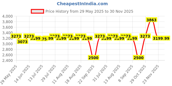 flipkart.com spacewood Engineered Wood Bedside Table spacewood Price History Graph from 29 May 2025 to 29 Nov 2025