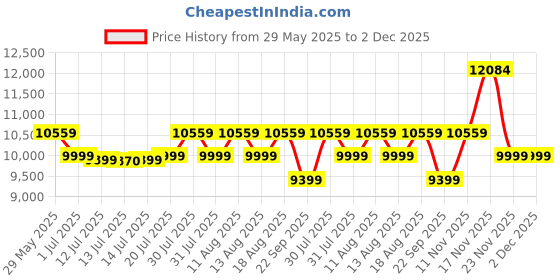 flipkart.com spacewood Engineered Wood Dressing Table spacewood Price History Graph from 29 May 2025 to 1 Dec 2025