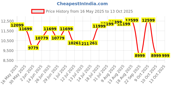 flipkart.com spacewood Engineered Wood Dressing Table spacewood Price History Graph from 16 May 2025 to 13 Oct 2025