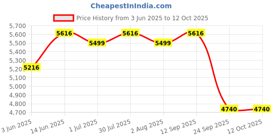 flipkart.com spacewood Engineered Wood Open Book Shelf spacewood Price History Graph from 3 Jun 2025 to 11 Oct 2025