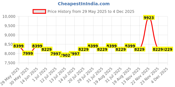 flipkart.com spacewood Engineered Wood Single Box Bed spacewood Price History Graph from 29 May 2025 to 4 Dec 2025