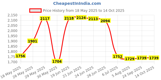 flipkart.com spacex 4XL Bean Bag with Footstool & Cushion All Filled with Beans Ready to Use Teardrop Bean BagWith Bean Filling spacex Price History Graph from 18 May 2025 to 13 Oct 2025