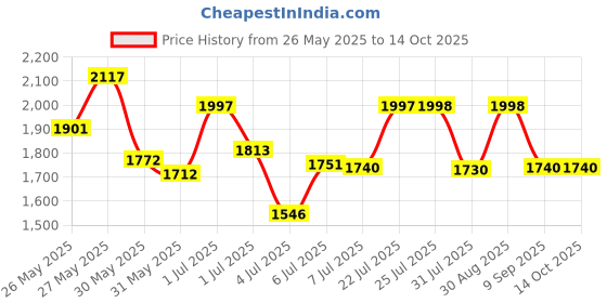 flipkart.com spacex 4XL Bean Bag with Footstool & Cushion All Filled with Beans Ready to Use Teardrop Bean BagWith Bean Filling spacex Price History Graph from 26 May 2025 to 13 Oct 2025