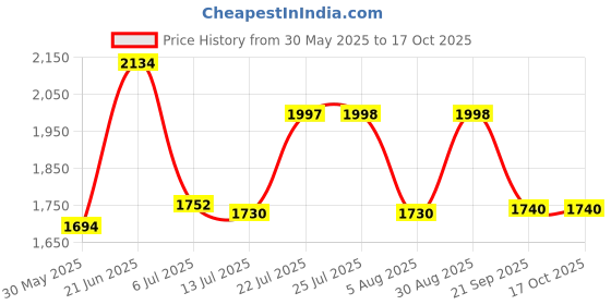 flipkart.com spacex 4XL Bean Bag with Footstool & Cushion All Filled with Beans Ready to Use Teardrop Bean BagWith Bean Filling spacex Price History Graph from 30 May 2025 to 16 Oct 2025