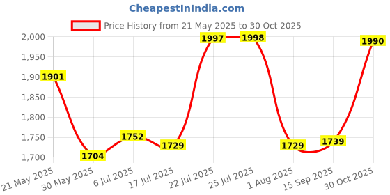 flipkart.com spacex 4XL Bean Bag with Footstool & Cushion All Filled with Beans Ready to Use Teardrop Bean BagWith Bean Filling spacex Price History Graph from 21 May 2025 to 30 Oct 2025
