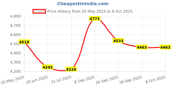 flipkart.com spacex Aristo Multipurpose Study/Office Table Engineered Wood Office Table spacex Price History Graph from 20 May 2025 to 7 Oct 2025