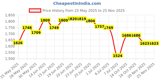 flipkart.com spacex Jumbo Classic Premium Grade Leatherette/Pre-Filled Bean Bag/Comfortable/Sustainable Teardrop Bean BagWith Bean Filling spacex Price History Graph from 25 May 2025 to 25 Nov 2025