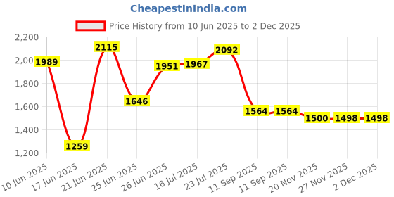 flipkart.com spacex Nova 3 Tier Bookcase / Showcase / Kitchen Storage / Kids Storage Racks Engineered Wood Open Book Shelf spacex Price History Graph from 10 Jun 2025 to 2 Dec 2025