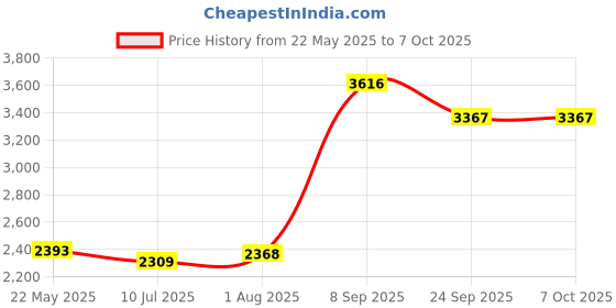 flipkart.com spacex Seoul Multipurpose Study/Office Table Engineered Wood Office Table spacex Price History Graph from 22 May 2025 to 6 Oct 2025